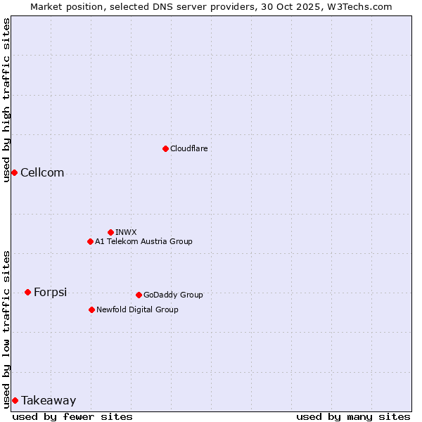 Market position of Forpsi vs. Takeaway vs. Cellcom