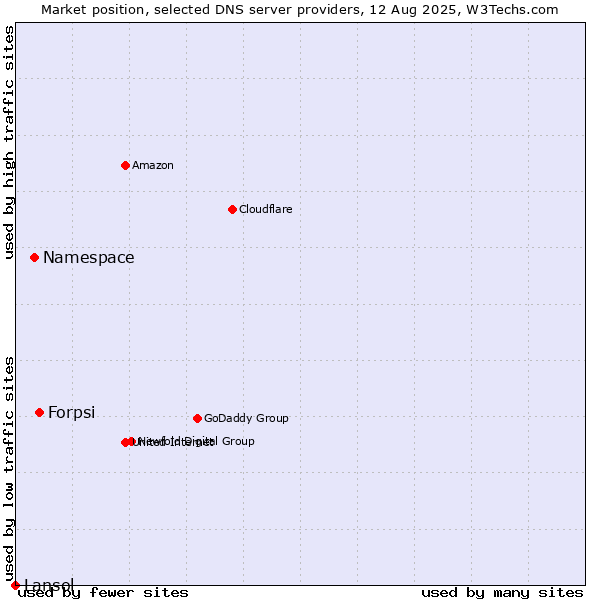 Market position of Forpsi vs. Namespace vs. Lansol