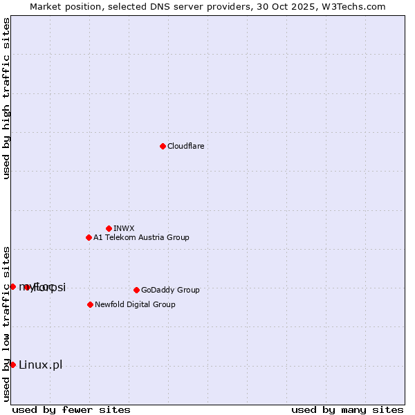 Market position of Forpsi vs. Linux.pl vs. myLoc