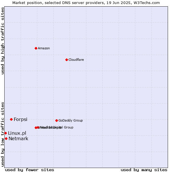 Market position of Forpsi vs. Netmark vs. Linux.pl