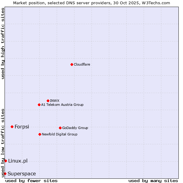 Market position of Forpsi vs. Linux.pl vs. Superspace