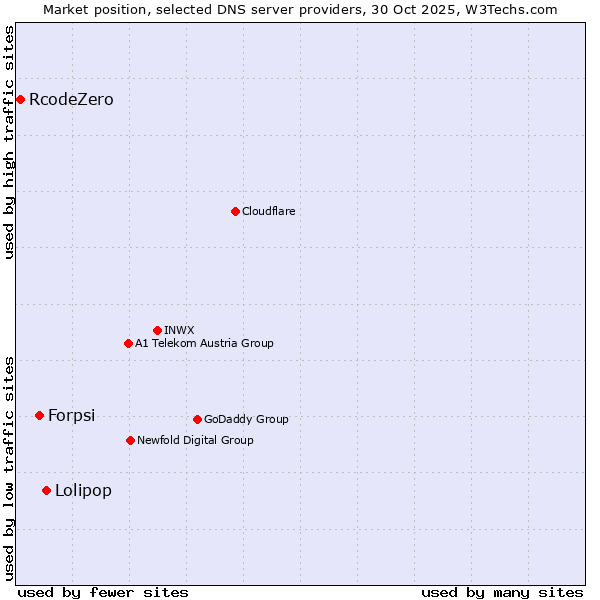 Market position of Lolipop vs. Forpsi vs. RcodeZero