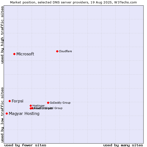 Market position of Microsoft vs. Forpsi vs. Magyar Hosting