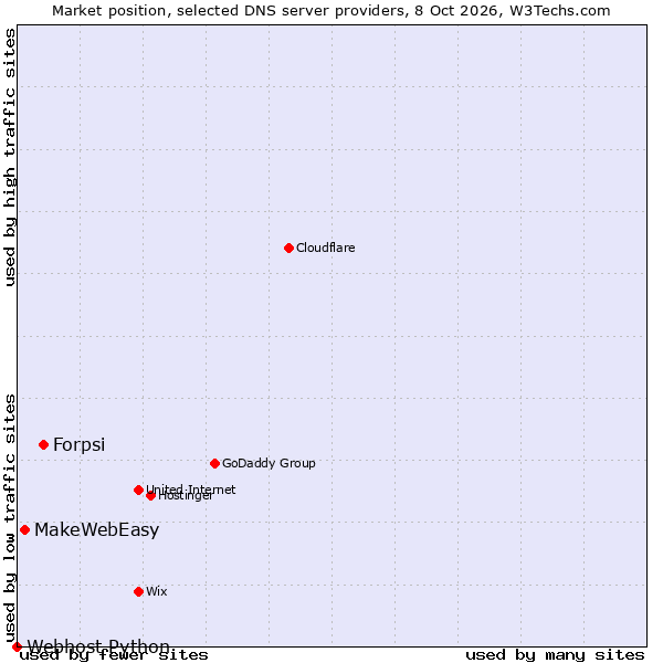 Market position of Forpsi vs. MakeWebEasy vs. Webhost Python