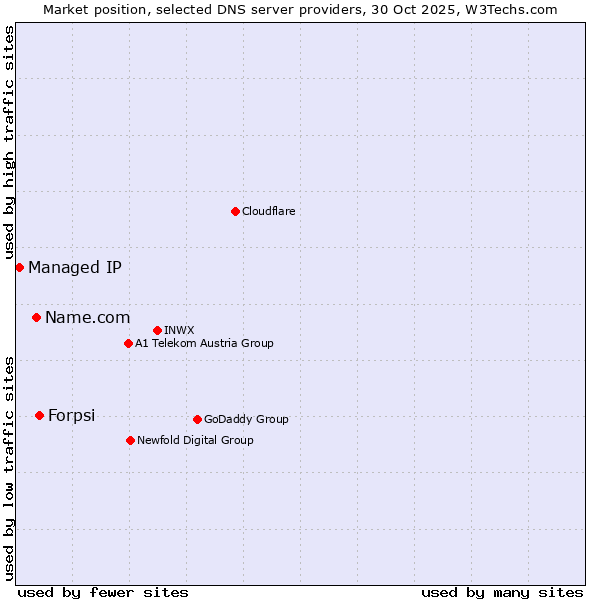 Market position of Forpsi vs. Name.com vs. Managed IP