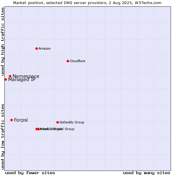 Market position of Forpsi vs. Namespace vs. Managed IP