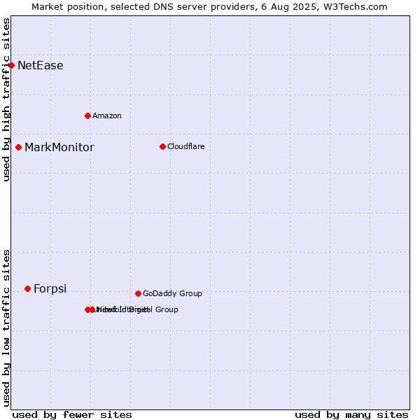 Market position of Forpsi vs. MarkMonitor vs. NetEase