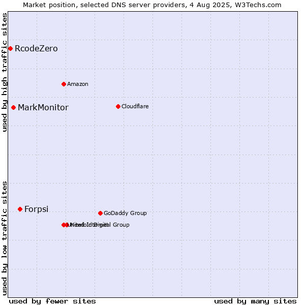 Market position of Forpsi vs. MarkMonitor vs. RcodeZero