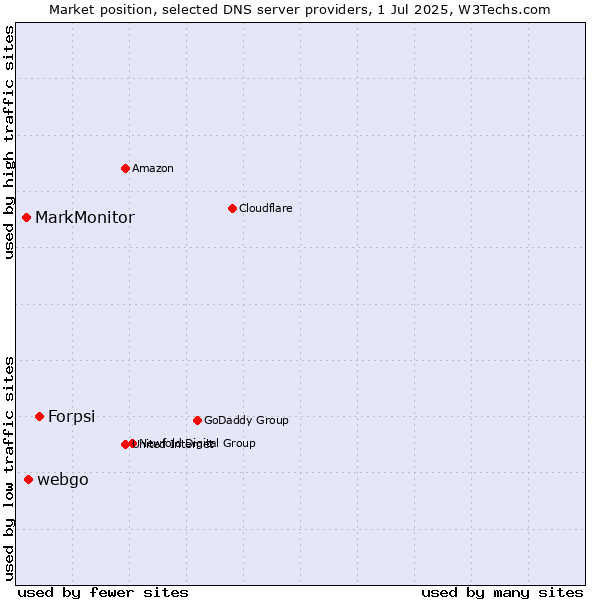 Market position of Forpsi vs. webgo vs. MarkMonitor