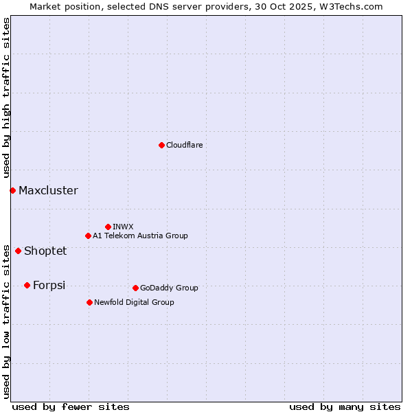 Market position of Forpsi vs. Shoptet vs. Maxcluster