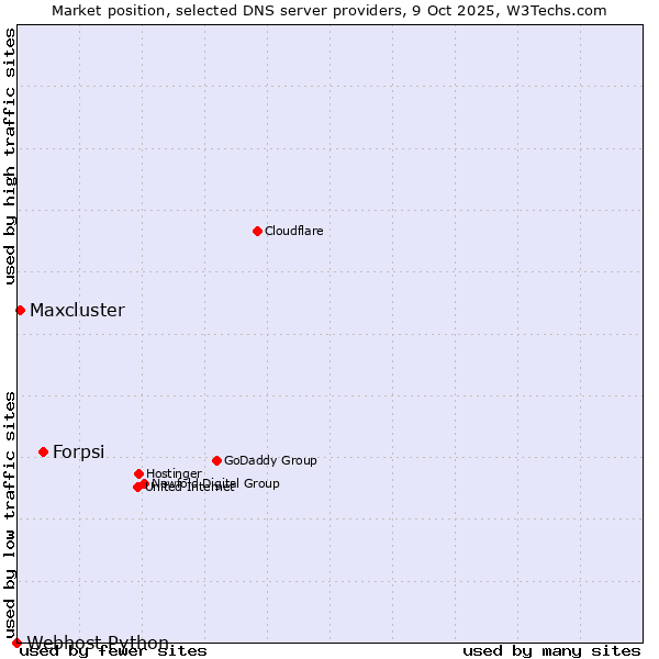 Market position of Forpsi vs. Maxcluster vs. Webhost Python