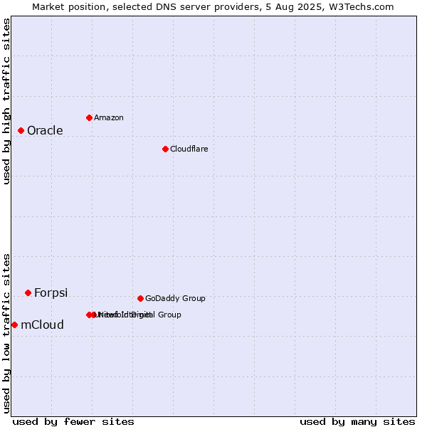 Market position of Forpsi vs. Oracle vs. mCloud
