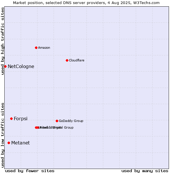 Market position of Forpsi vs. Metanet vs. NetCologne