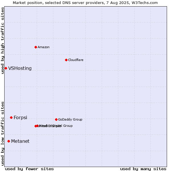 Market position of Forpsi vs. Metanet vs. VSHosting