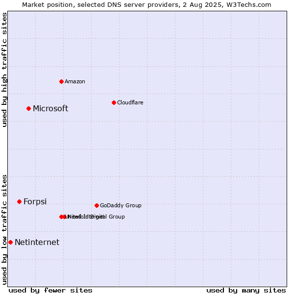Market position of Microsoft vs. Forpsi vs. Netinternet
