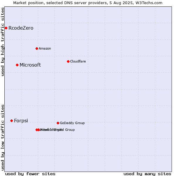 Market position of Microsoft vs. Forpsi vs. RcodeZero
