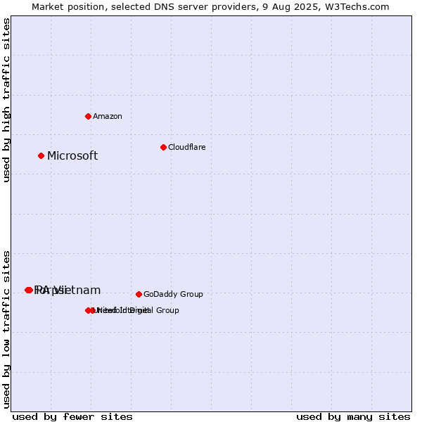 Market position of Microsoft vs. PA Vietnam vs. Forpsi