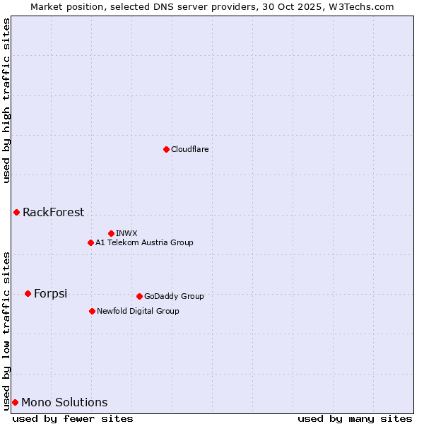 Market position of Forpsi vs. RackForest vs. Mono Solutions