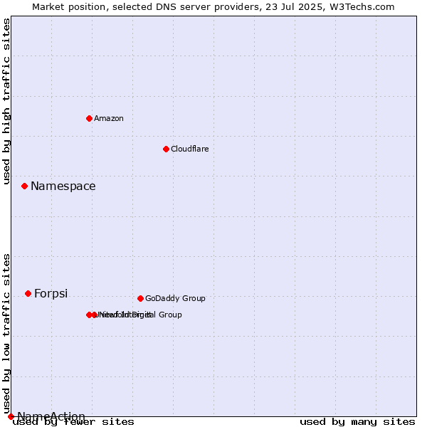 Market position of Forpsi vs. Namespace vs. NameAction