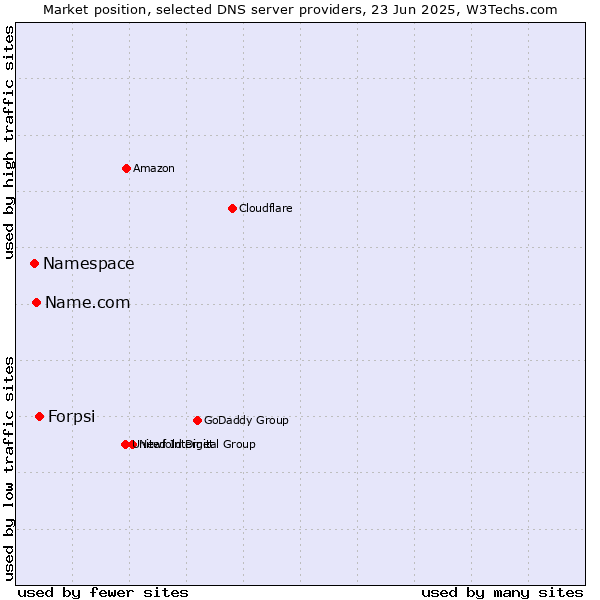 Market position of Forpsi vs. Name.com vs. Namespace