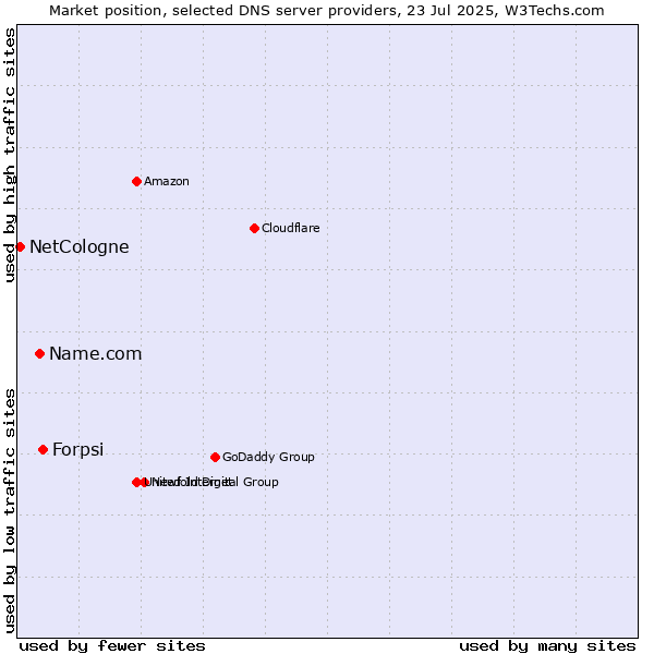 Market position of Forpsi vs. Name.com vs. NetCologne