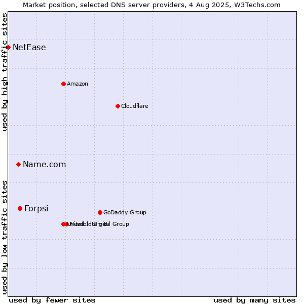 Market position of Forpsi vs. Name.com vs. NetEase