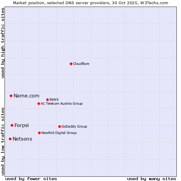 Market position of Forpsi vs. Name.com vs. Netsons