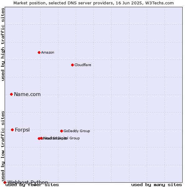 Market position of Forpsi vs. Name.com vs. Webhost Python