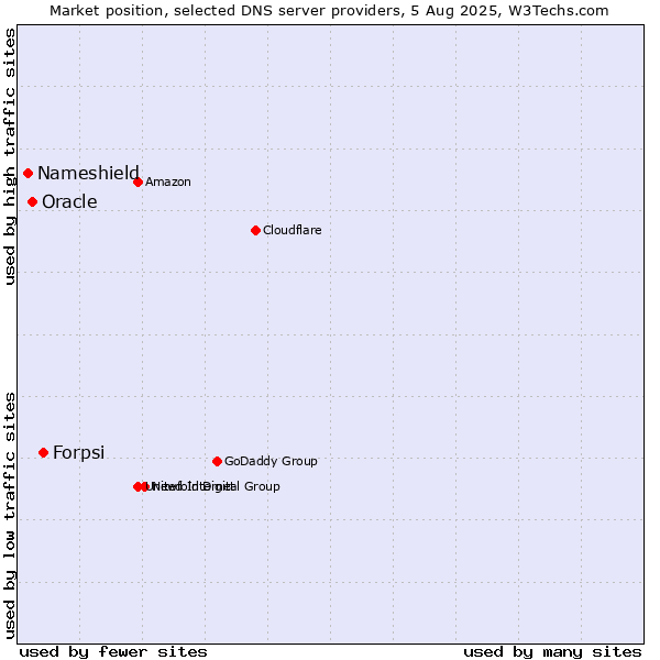 Market position of Forpsi vs. Oracle vs. Nameshield