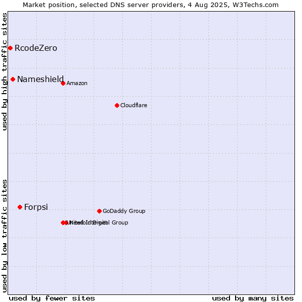 Market position of Forpsi vs. Nameshield vs. RcodeZero