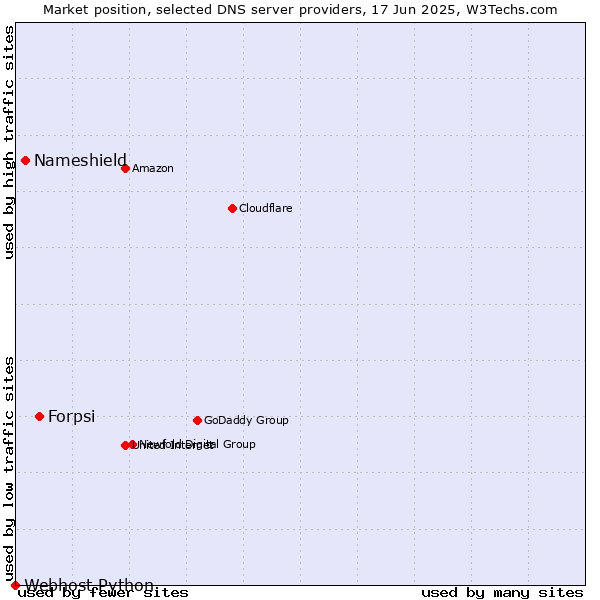 Market position of Forpsi vs. Nameshield vs. Webhost Python