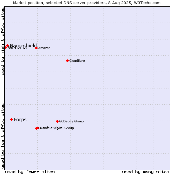 Market position of Forpsi vs. Nameshield vs. Webzilla