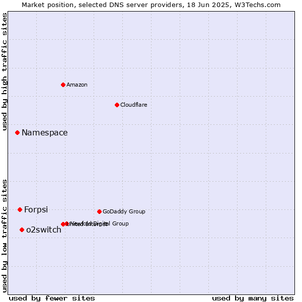 Market position of o2switch vs. Forpsi vs. Namespace