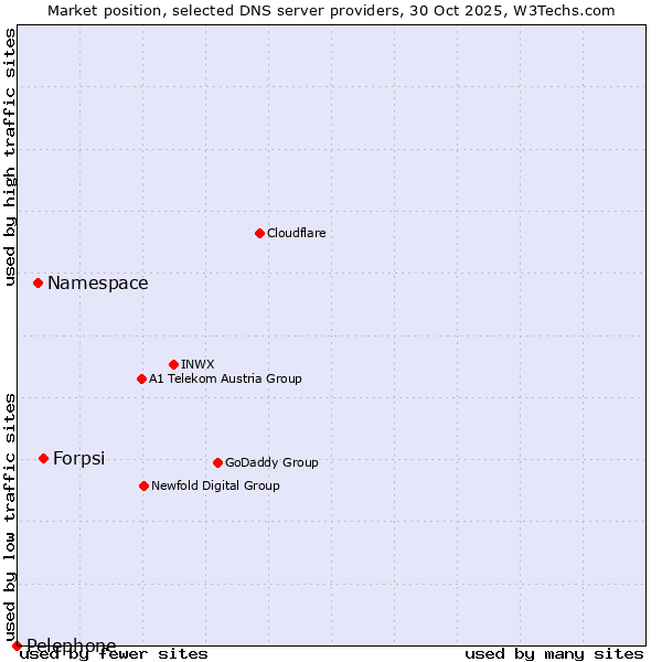 Market position of Forpsi vs. Namespace vs. Pelephone