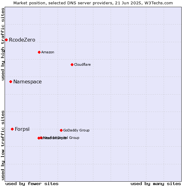 Market position of Forpsi vs. Namespace vs. RcodeZero