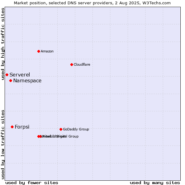 Market position of Forpsi vs. Namespace vs. Serverel