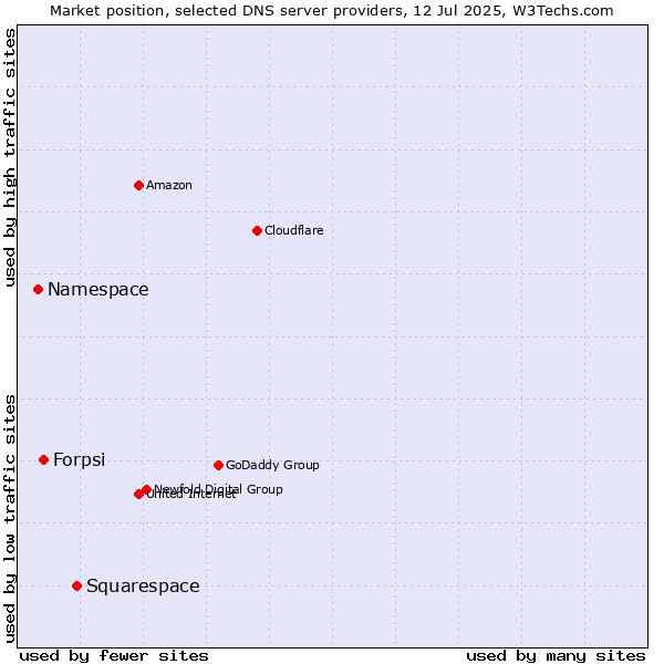 Market position of Squarespace vs. Forpsi vs. Namespace