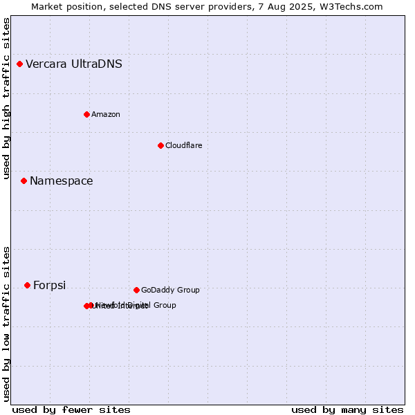 Market position of Forpsi vs. Namespace vs. Vercara UltraDNS