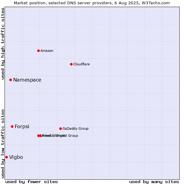 Market position of Forpsi vs. Namespace vs. Vigbo