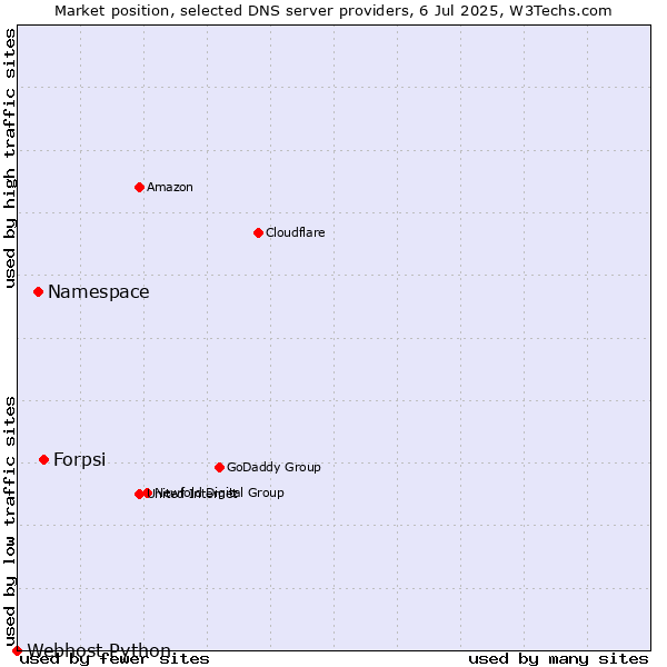 Market position of Forpsi vs. Namespace vs. Webhost Python