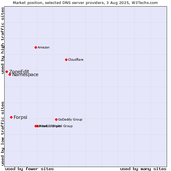 Market position of Forpsi vs. Namespace vs. ZoneEdit