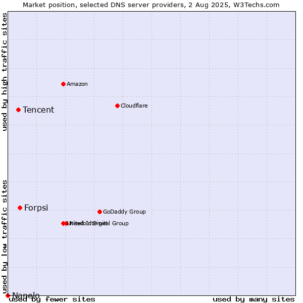 Market position of Forpsi vs. Tencent vs. Nanelo