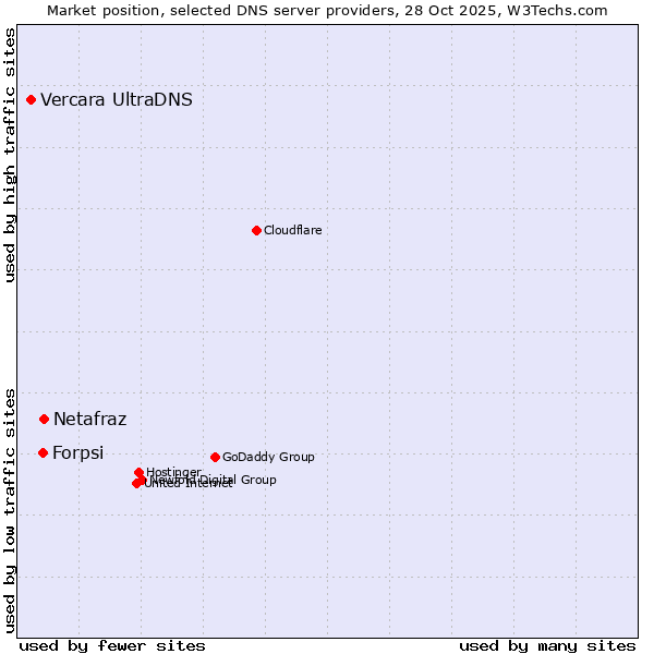 Market position of Netafraz vs. Forpsi vs. Vercara UltraDNS