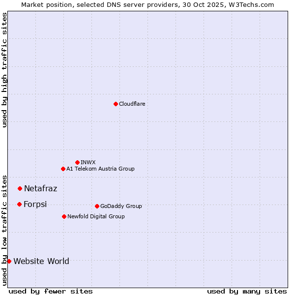 Market position of Netafraz vs. Forpsi vs. Website World