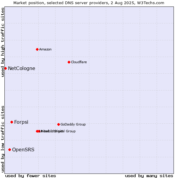 Market position of Forpsi vs. OpenSRS vs. NetCologne