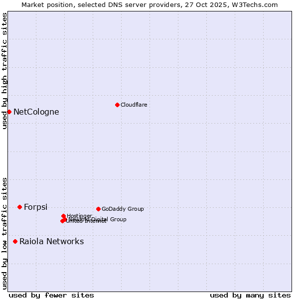 Market position of Forpsi vs. Raiola Networks vs. NetCologne