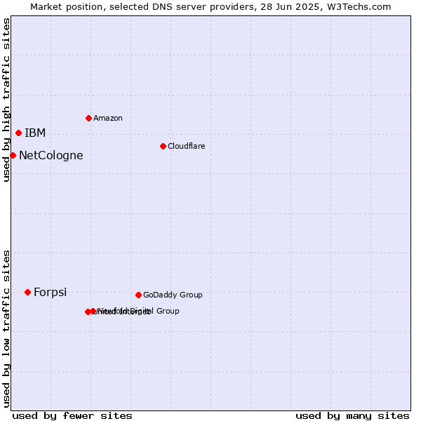 Market position of Forpsi vs. IBM vs. NetCologne