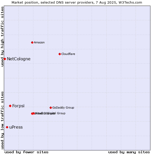 Market position of Forpsi vs. uPress vs. NetCologne