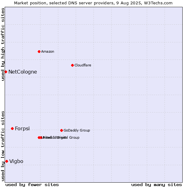 Market position of Forpsi vs. Vigbo vs. NetCologne