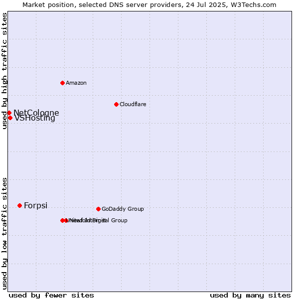 Market position of Forpsi vs. VSHosting vs. NetCologne